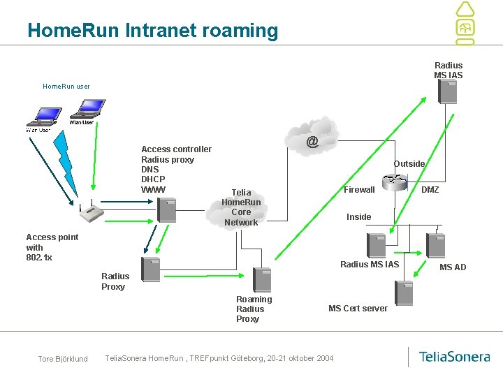 Home. Run Intranet roaming Radius MS IAS Home. Run user Access controller Radius proxy