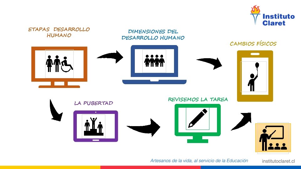 ETAPAS DESARROLLO HUMANO LA PUBERTAD DIMENSIONES DEL DESARROLLO HUMANO REVISEMOS LA TAREA CAMBIOS FÍSICOS