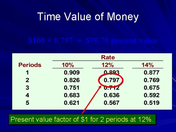 Time Value of Money $100 × 0. 797 = $79. 70 present value Present