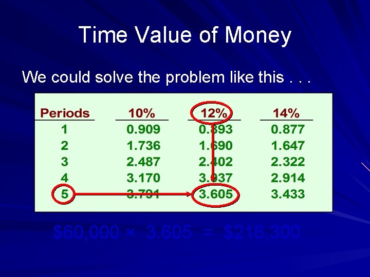 Time Value of Money We could solve the problem like this. . . $60,