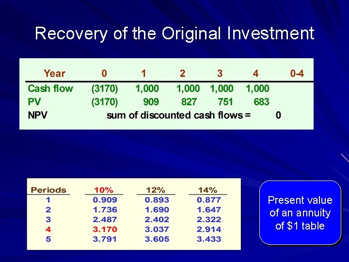 Recovery of the Original Investment Present value of an annuity of $1 table 