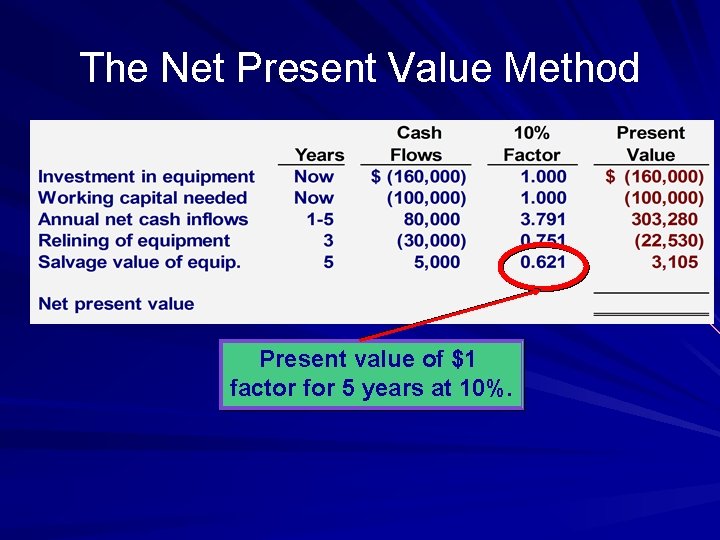 The Net Present Value Method Present value of $1 factor for 5 years at