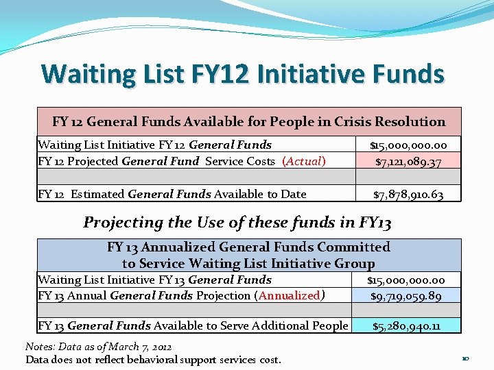 Waiting List FY 12 Initiative Funds FY 12 General Funds Available for People in