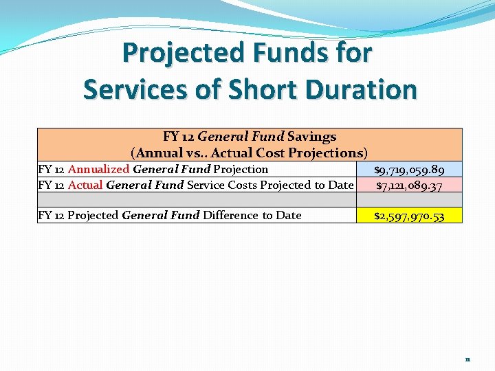  Projected Funds for Services of Short Duration FY 12 General Fund Savings (Annual