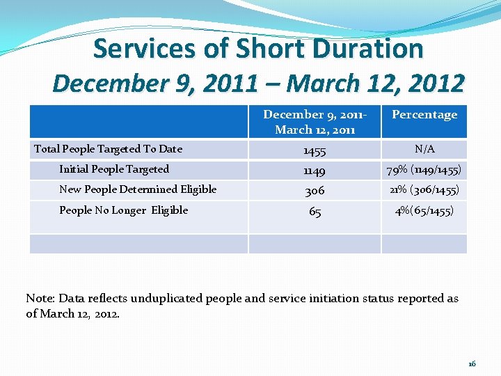 Services of Short Duration December 9, 2011 – March 12, 2012 December 9, 2011