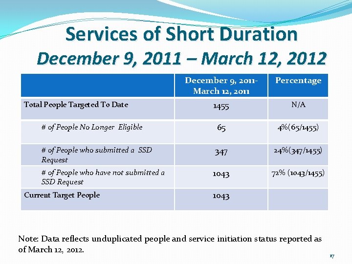 Services of Short Duration December 9, 2011 – March 12, 2012 December 9, 2011
