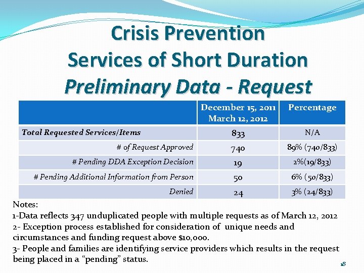 Crisis Prevention Services of Short Duration Preliminary Data - Request December 15, 2011 March