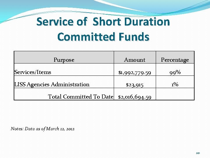 Service of Short Duration Committed Funds Purpose Services/Items LISS Agencies Administration Amount Percentage $1,