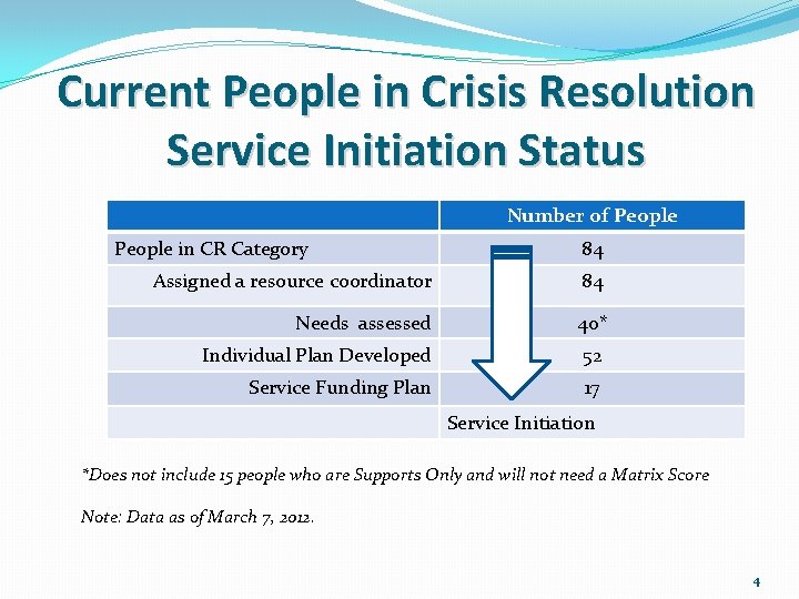 Current People in Crisis Resolution Service Initiation Status Number of People in CR Category