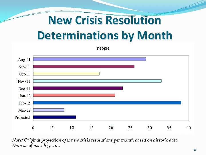 New Crisis Resolution Determinations by Month Note: Original projection of 11 new crisis resolutions