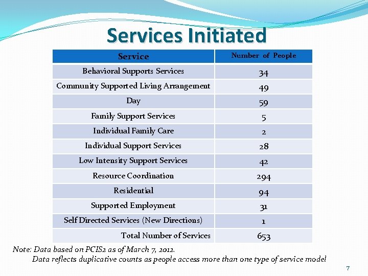 Services Initiated Service Number of People Behavioral Supports Services 34 Community Supported Living Arrangement