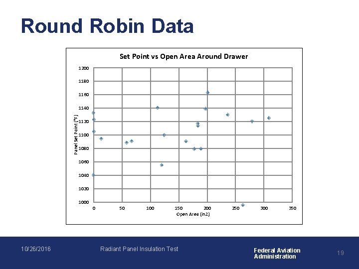 Round Robin Data Set Point vs Open Area Around Drawer 1200 1180 1160 Panel
