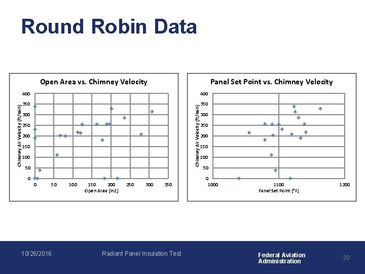 Round Robin Data Panel Set Point vs. Chimney Velocity 400 350 Chimney Air Velocity