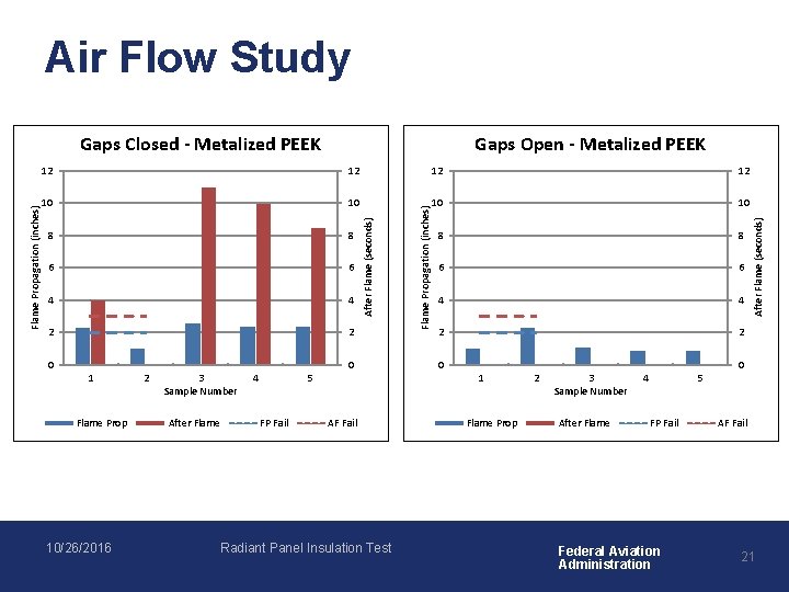 Air Flow Study 12 12 12 10 10 8 8 6 6 4 4