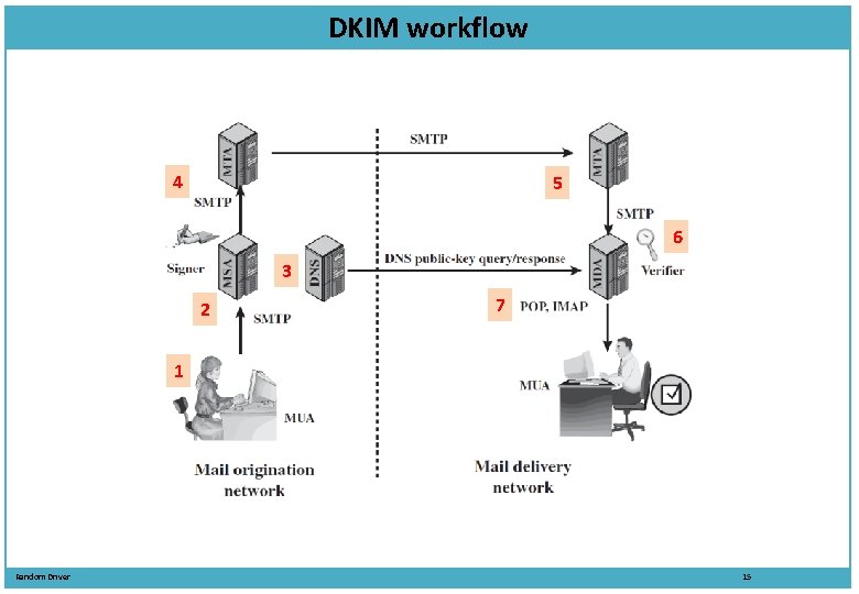 DKIM workflow 4 5 6 3 2 7 1 Random Driver 15 