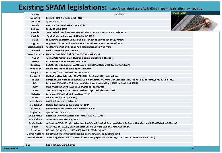 Existing SPAM legislations: http: //en. wikipedia. org/wiki/Email_spam_legislation_by_country Country Argentina Australia Austria Belgium Canada China