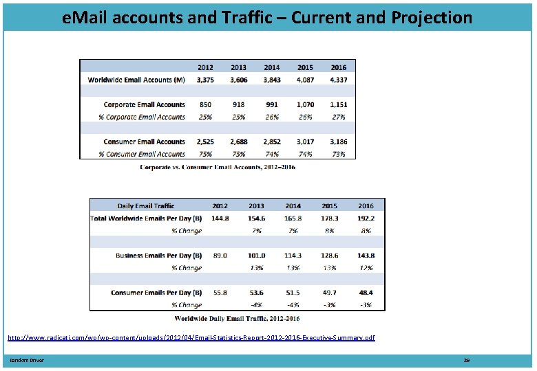 e. Mail accounts and Traffic – Current and Projection http: //www. radicati. com/wp/wp-content/uploads/2012/04/Email-Statistics-Report-2012 -2016