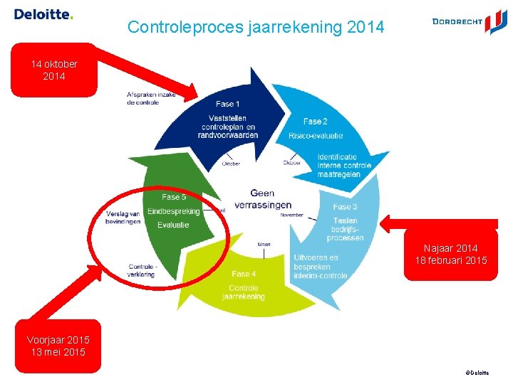 Controleproces jaarrekening 2014 14 oktober 2014 Najaar 2014 18 februari 2015 Voorjaar 2015 13