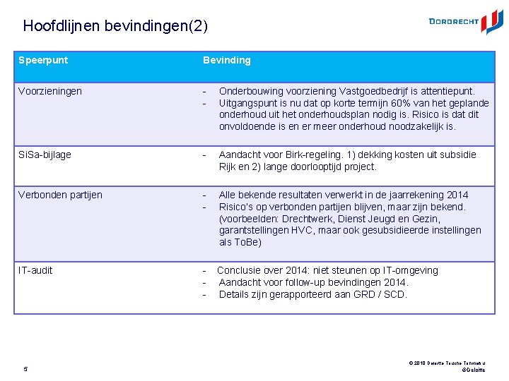 Hoofdlijnen bevindingen(2) Speerpunt Bevinding Voorzieningen - Onderbouwing voorziening Vastgoedbedrijf is attentiepunt. Uitgangspunt is nu