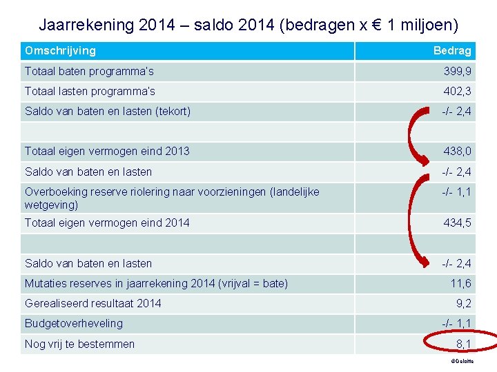 Jaarrekening 2014 – saldo 2014 (bedragen x € 1 miljoen) Omschrijving Bedrag Totaal baten