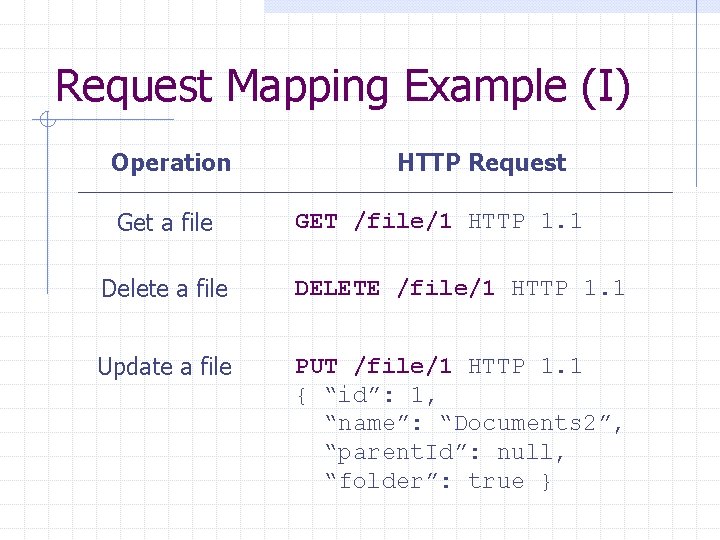 Request Mapping Example (I) Operation Get a file HTTP Request GET /file/1 HTTP 1.