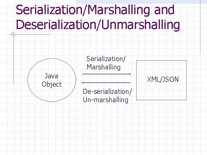 Serialization/Marshalling and Deserialization/Unmarshalling Serialization/ Marshalling Java Object XML/JSON De-serialization/ Un-marshalling 