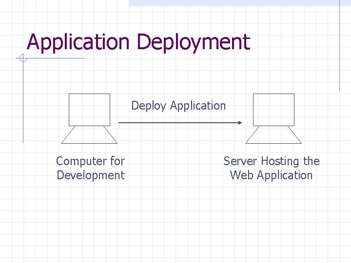 Application Deployment Deploy Application Computer for Development Server Hosting the Web Application 