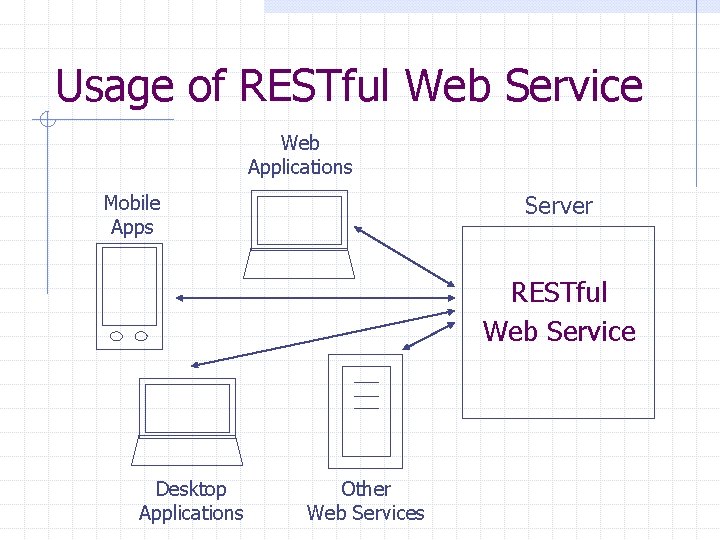 Usage of RESTful Web Service Web Applications Server Mobile Apps RESTful Web Service Desktop