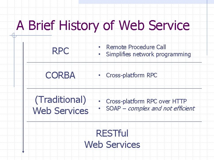 A Brief History of Web Service • Remote Procedure Call • Simplifies network programming