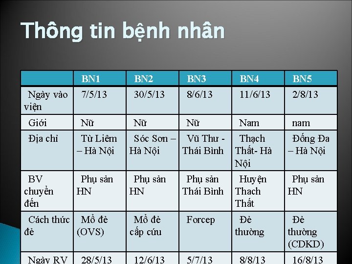 Thông tin bệnh nhân Ngày vào viện Giới Địa chỉ BV chuyển đến BN
