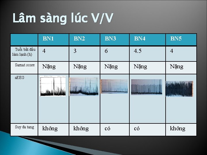 Lâm sàng lúc V/V Tuổi bắt đầu làm lạnh (h) Sarnat score BN 1