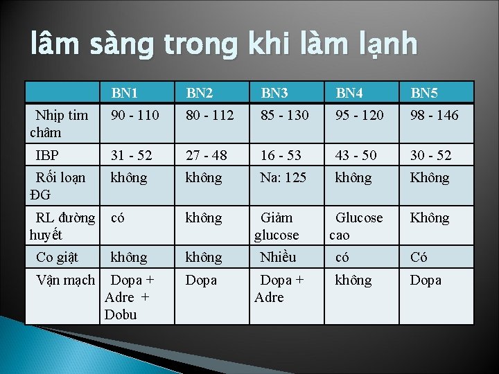 lâm sàng trong khi làm lạnh BN 1 BN 2 BN 3 BN 4