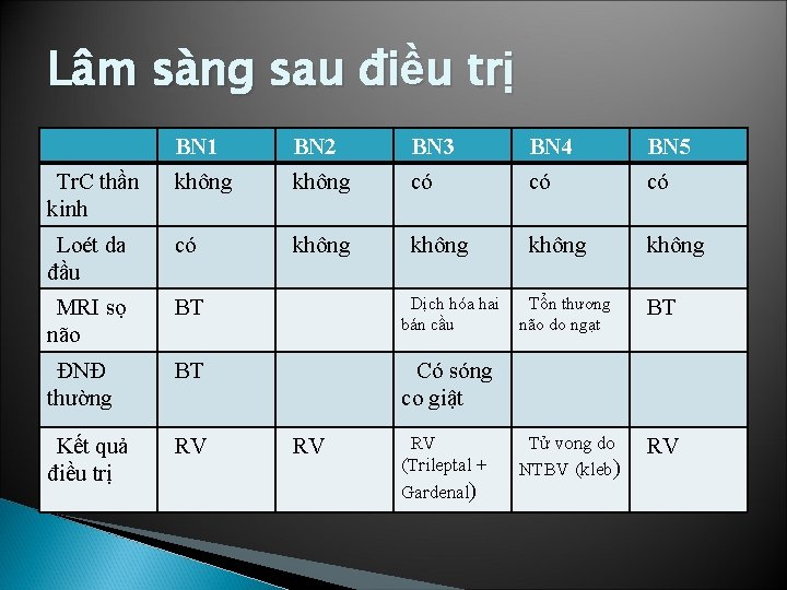 Lâm sàng sau điều trị BN 1 BN 2 BN 3 BN 4 BN