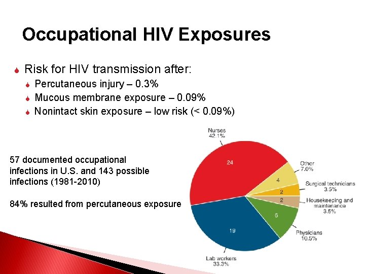 Occupational HIV Exposures Risk for HIV transmission after: Percutaneous injury – 0. 3% Mucous