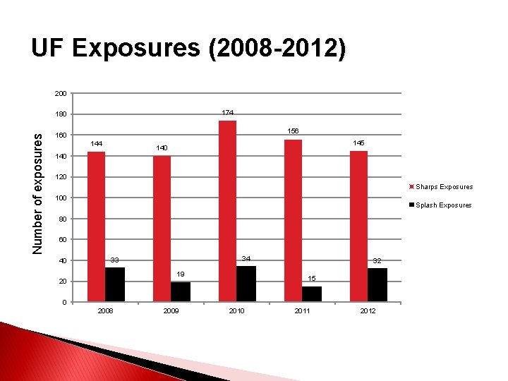UF Exposures (2008 -2012) 200 174 Number of exposures 180 156 160 144 145