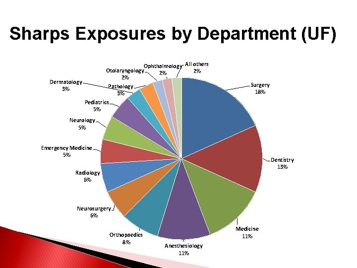 Sharps Exposures by Department (UF) Ophthalmology All others Otolaryngology 2% 2% 2% Dermatology Pathology