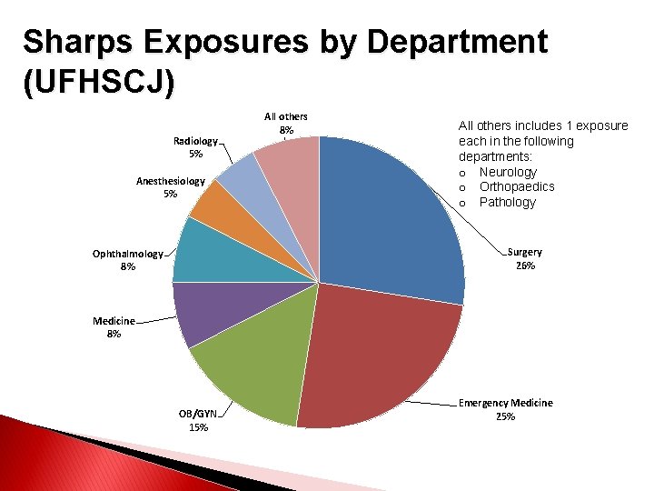 Sharps Exposures by Department (UFHSCJ) Radiology 5% Anesthesiology 5% All others 8% All others