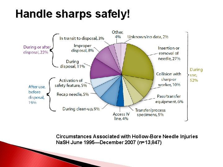 Handle sharps safely! Circumstances Associated with Hollow-Bore Needle Injuries Na. SH June 1995—December 2007