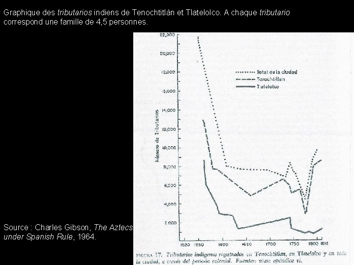 Graphique des tributarios indiens de Tenochtitlàn et Tlatelolco. A chaque tributario correspond une famille
