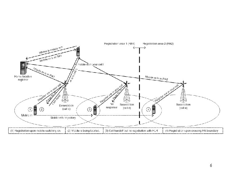 Lecture 1 Mobility Management in Mobile Wireless Systems