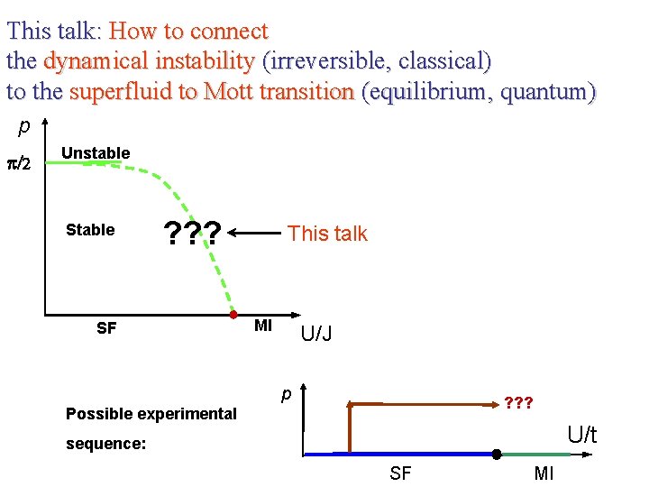 This talk: How to connect the dynamical instability (irreversible, classical) to the superfluid to