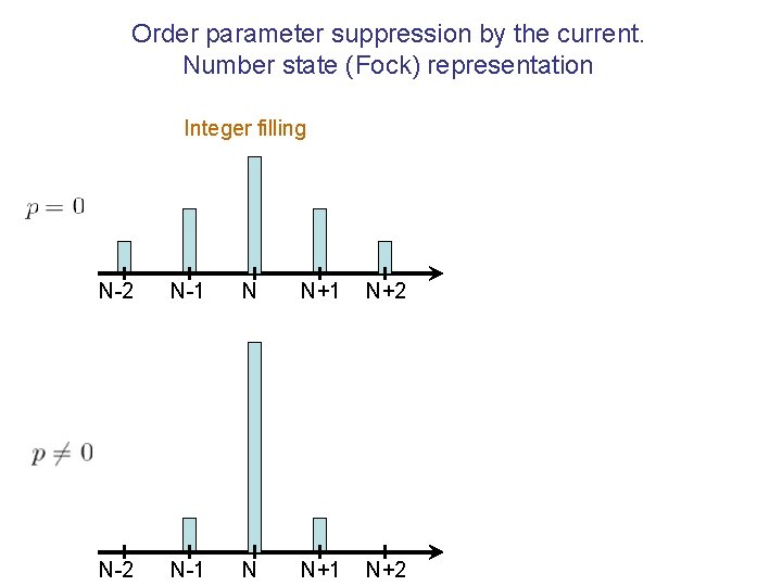 Order parameter suppression by the current. Number state (Fock) representation Integer filling N-2 N-1