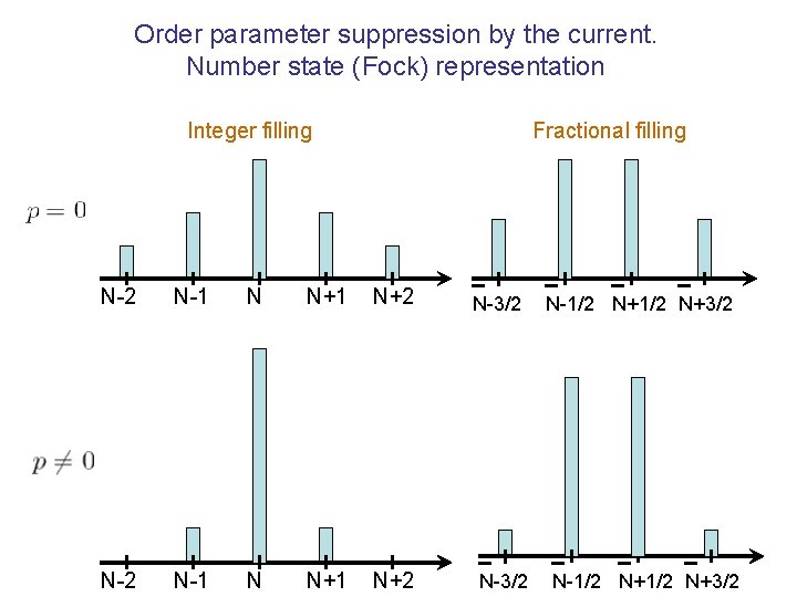 Order parameter suppression by the current. Number state (Fock) representation Integer filling Fractional filling