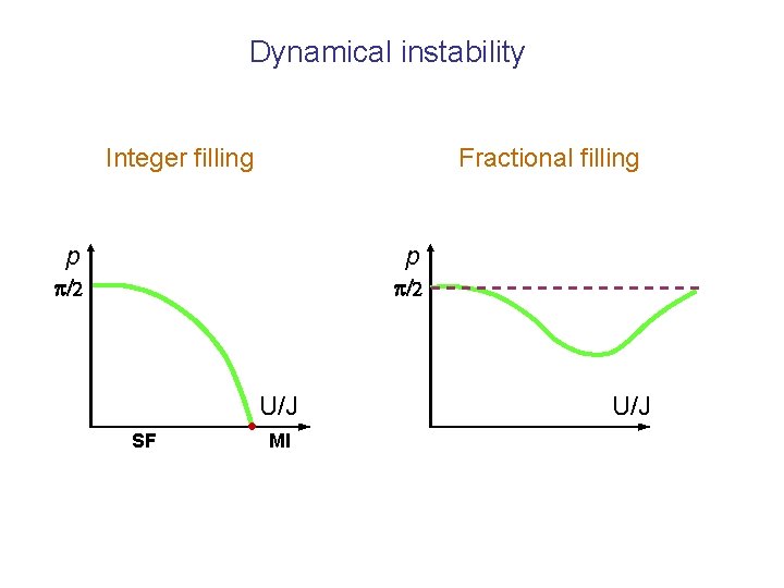 Dynamical instability Integer filling Fractional filling p p p/2 U/J SF MI U/J 
