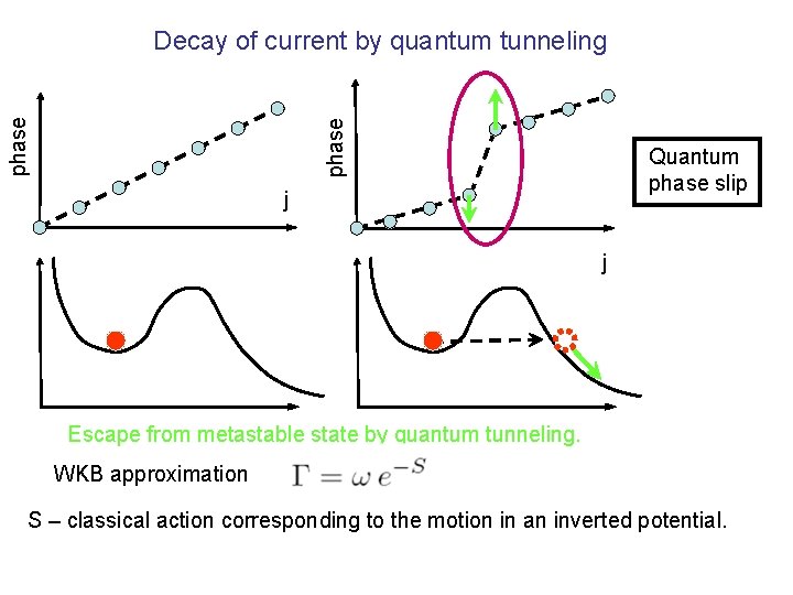 phase Decay of current by quantum tunneling Quantum phase slip j j Escape from