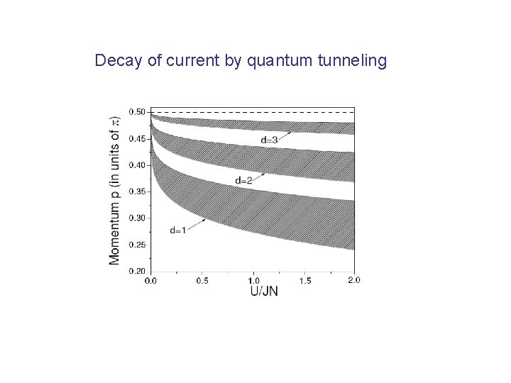 Decay of current by quantum tunneling 