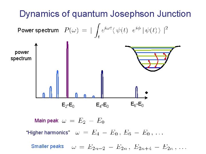 Dynamics of quantum Josephson Junction Power spectrum power spectrum w E 2 -E 0