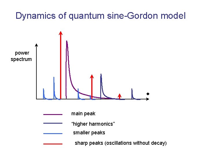 Dynamics of quantum sine-Gordon model power spectrum w main peak “higher harmonics” smaller peaks
