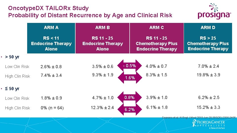 Oncotype. DX TAILORx Study Probability of Distant Recurrence by Age and Clinical Risk ARM