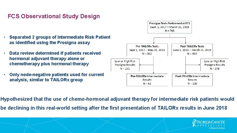 FCS Observational Study Design • Separated 2 groups of Intermediate Risk Patient as identified